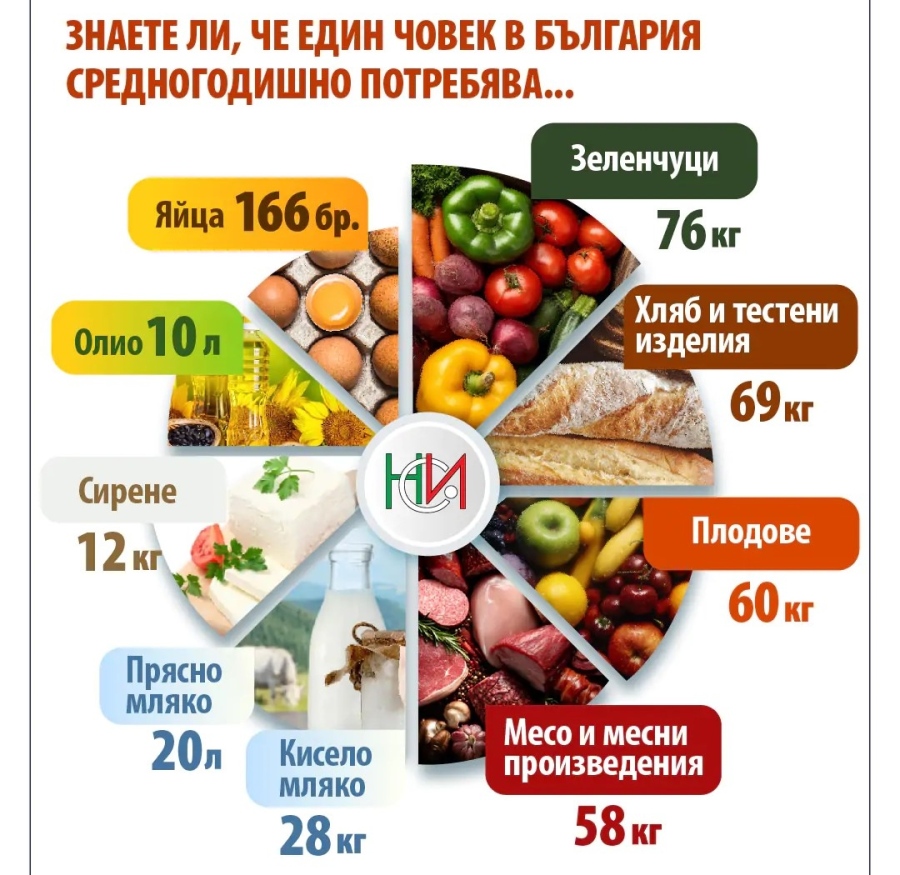 Днес е Световният ден за безопасност на храните. Колко и какво ядем