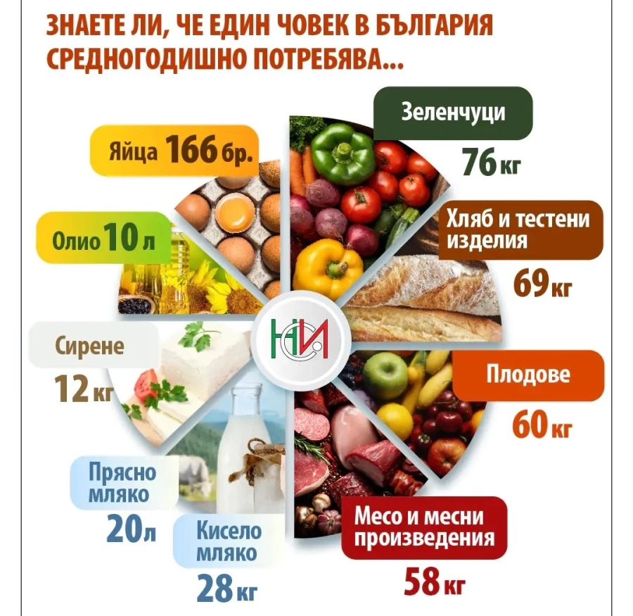 Днес е Световният ден за безопасност на храните. Колко и какво ядем