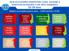 Цените на едро на основни хранителни стоки, плодове и зеленчуци продължават да се движат надолу у нас и тази седмица, отчита ДКСБТ